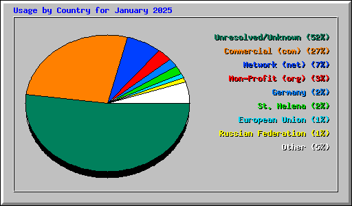 Usage by Country for January 2025