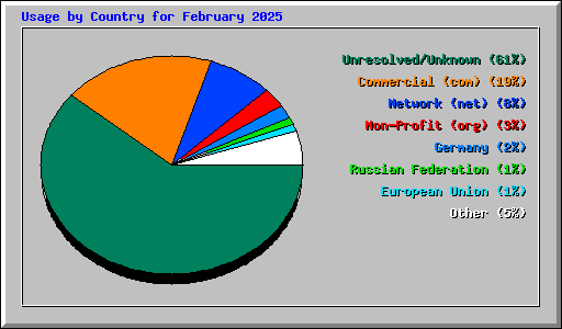 Usage by Country for February 2025