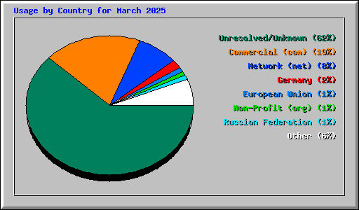 Usage by Country for March 2025