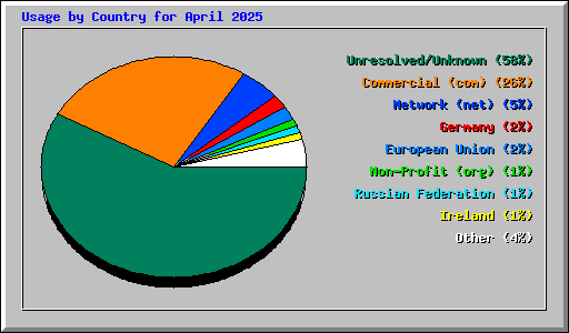 Usage by Country for April 2025