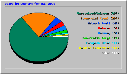 Usage by Country for May 2025