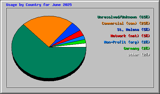 Usage by Country for June 2025