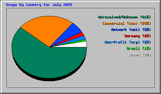 Usage by Country for July 2025