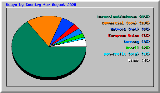 Usage by Country for August 2025