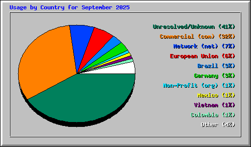 Usage by Country for September 2025