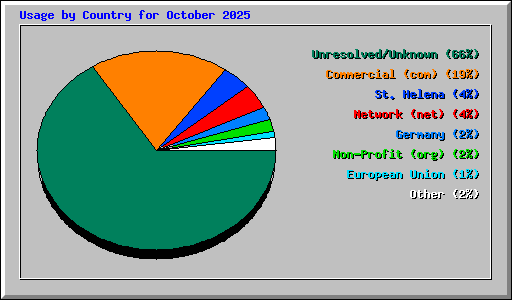 Usage by Country for October 2025