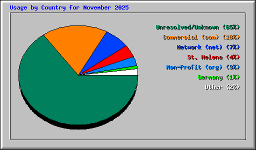 Usage by Country for November 2025