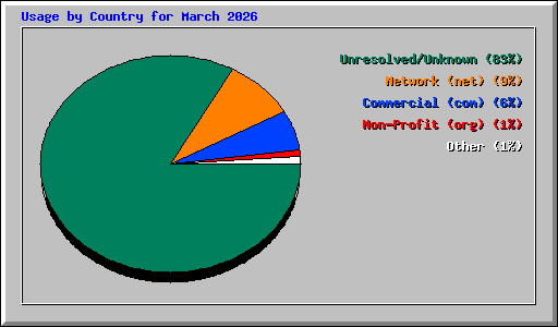 Usage by Country for March 2026