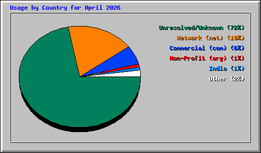 Usage by Country for April 2026