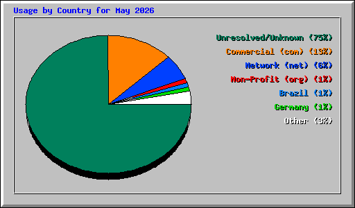 Usage by Country for May 2026