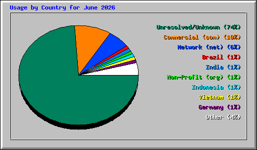 Usage by Country for June 2026