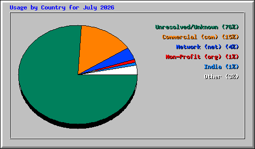 Usage by Country for July 2026