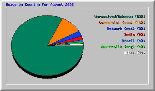 Usage by Country for August 2026