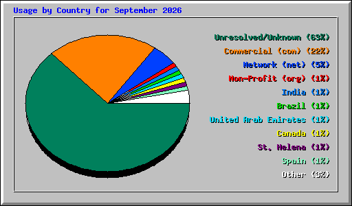 Usage by Country for September 2026