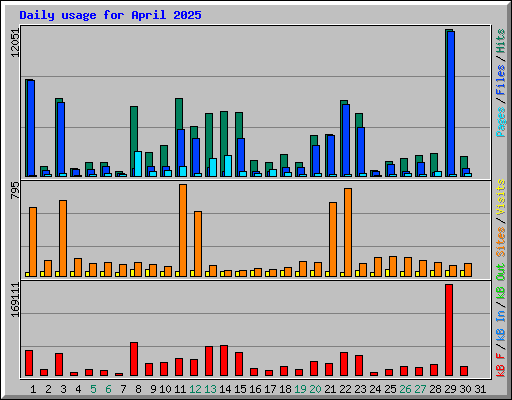 Daily usage for April 2025