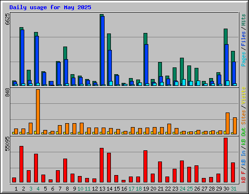 Daily usage for May 2025