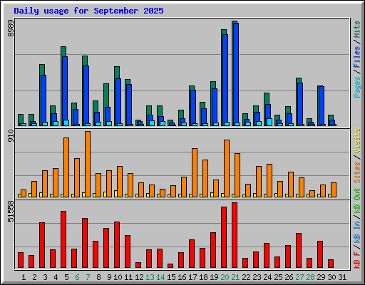 Daily usage for September 2025