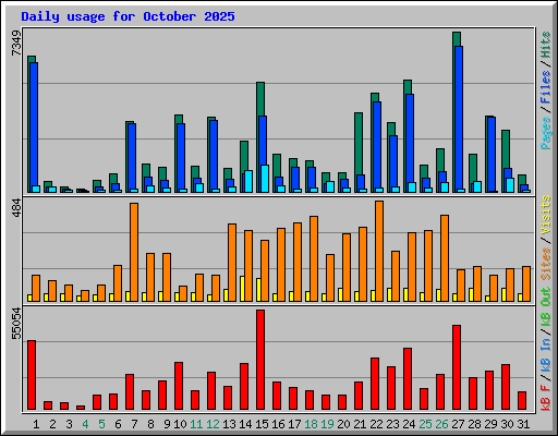 Daily usage for October 2025