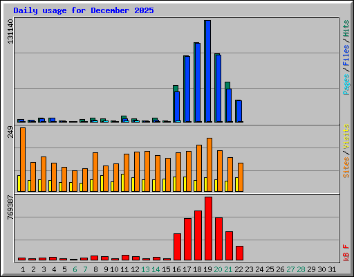 Daily usage for December 2025