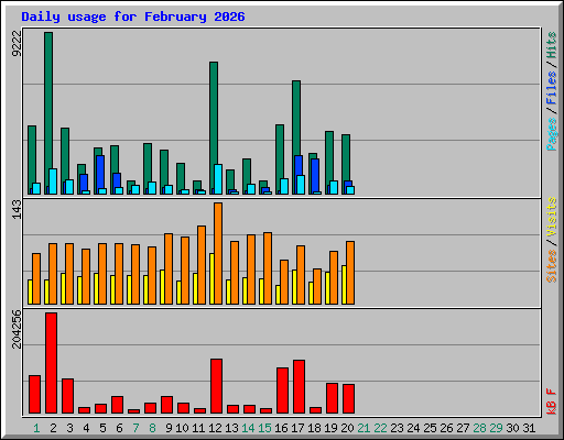 Daily usage for February 2026