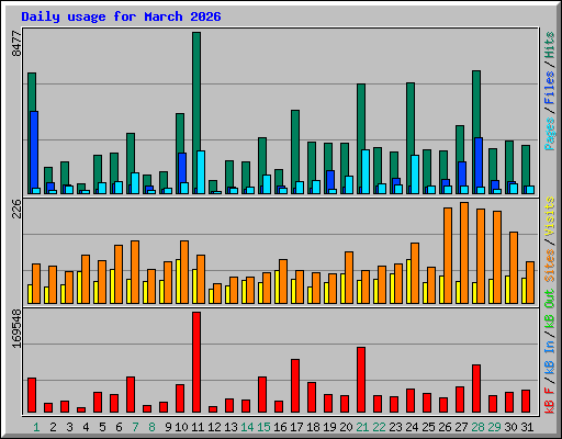 Daily usage for March 2026