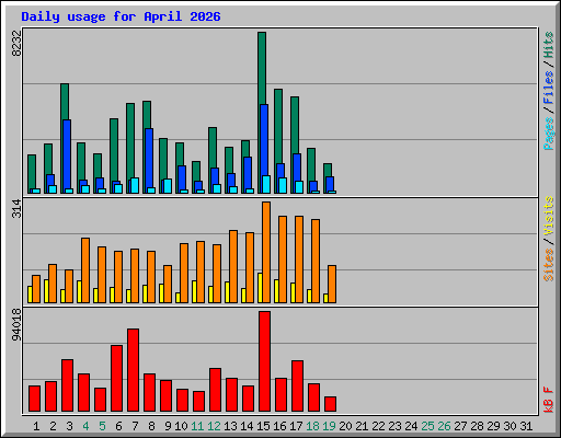 Daily usage for April 2026