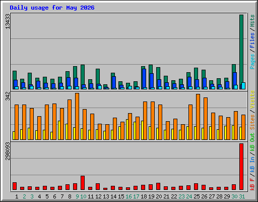 Daily usage for May 2026