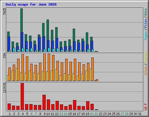 Daily usage for June 2026
