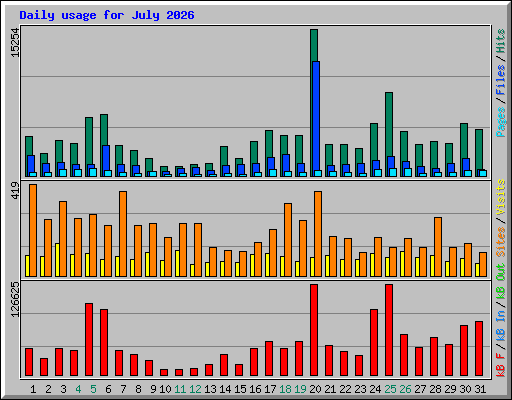 Daily usage for July 2026