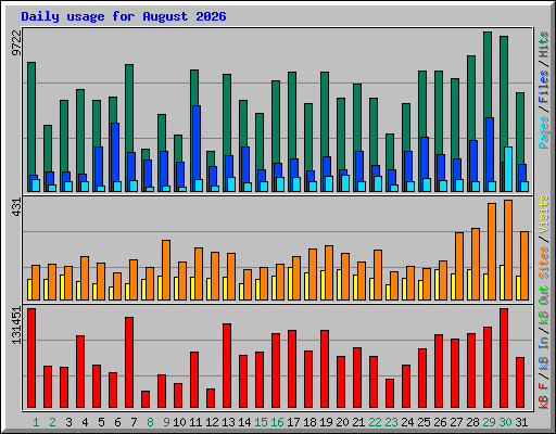 Daily usage for August 2026