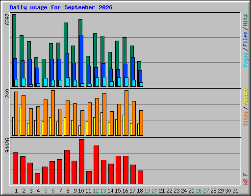 Daily usage for September 2026