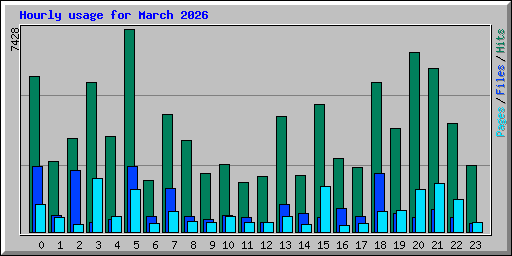 Hourly usage for March 2026