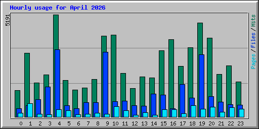 Hourly usage for April 2026