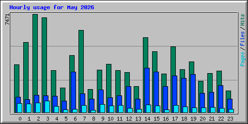 Hourly usage for May 2026